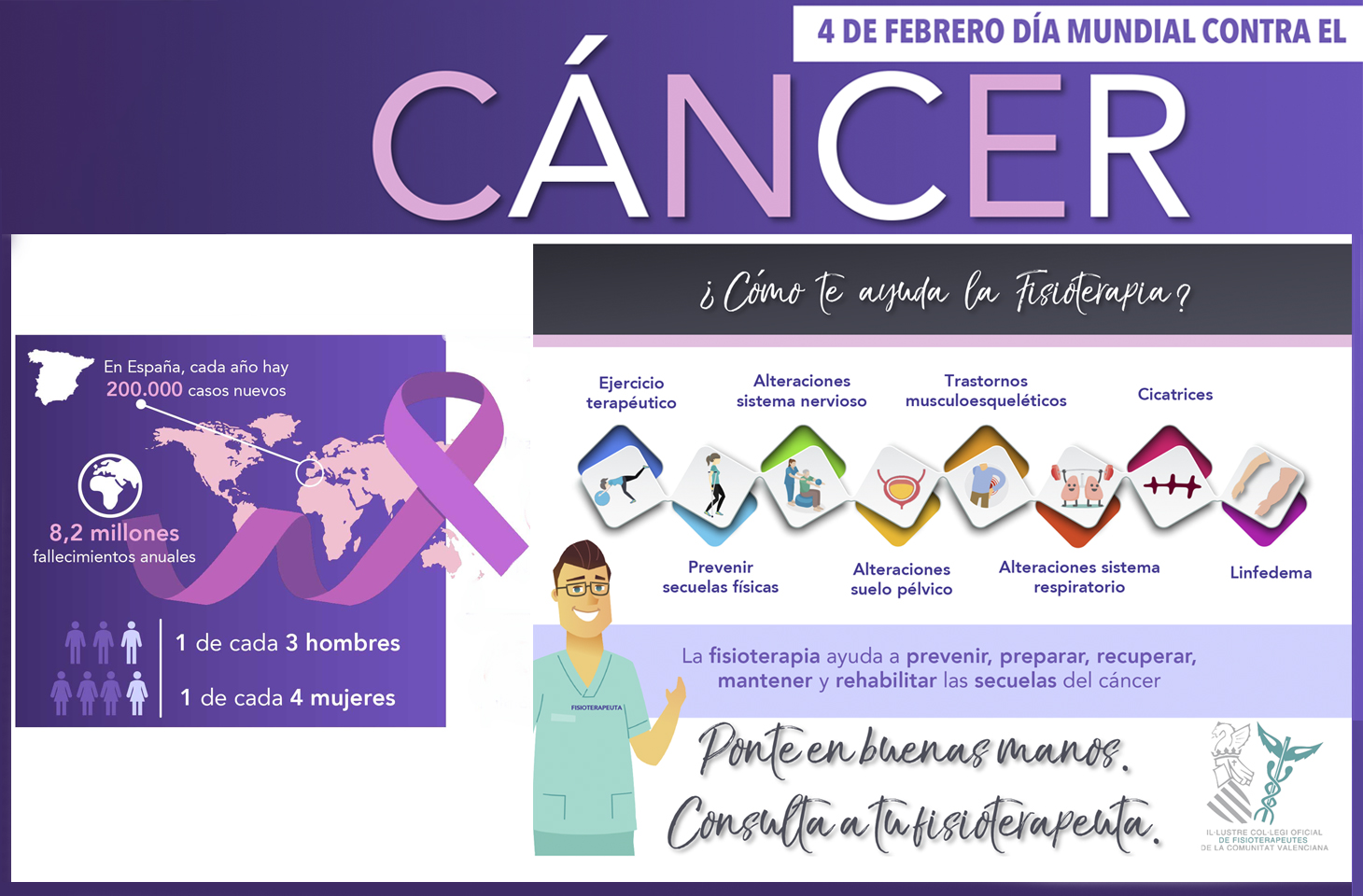 En el Día Mundial Contra el Cáncer, recordamos que la fisioterapia puede ayudar a prevenir, preparar, recuperar, mantener y rehabilitar las secuelas que provoca 