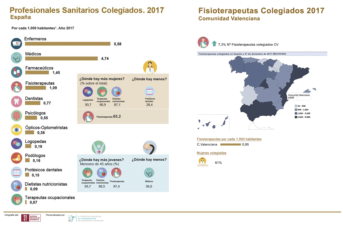 El número de fisioterapeutas colegiados en España aumentó un 6,1% y en la C. Valenciana un 7,3% en 2017 El número de fisioterapeutas colegiados en España aumentó un 6,1% y en la C. Valenciana un 7,3% en 2017