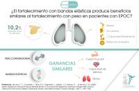 El fortalecimiento con bandas elásticas produce beneficios similares al fortalecimiento con peso en pacientes con EPOC