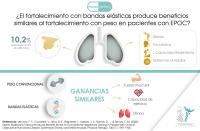 El fortalecimiento con bandas elásticas produce beneficios similares al fortalecimiento con peso en pacientes con EPOC